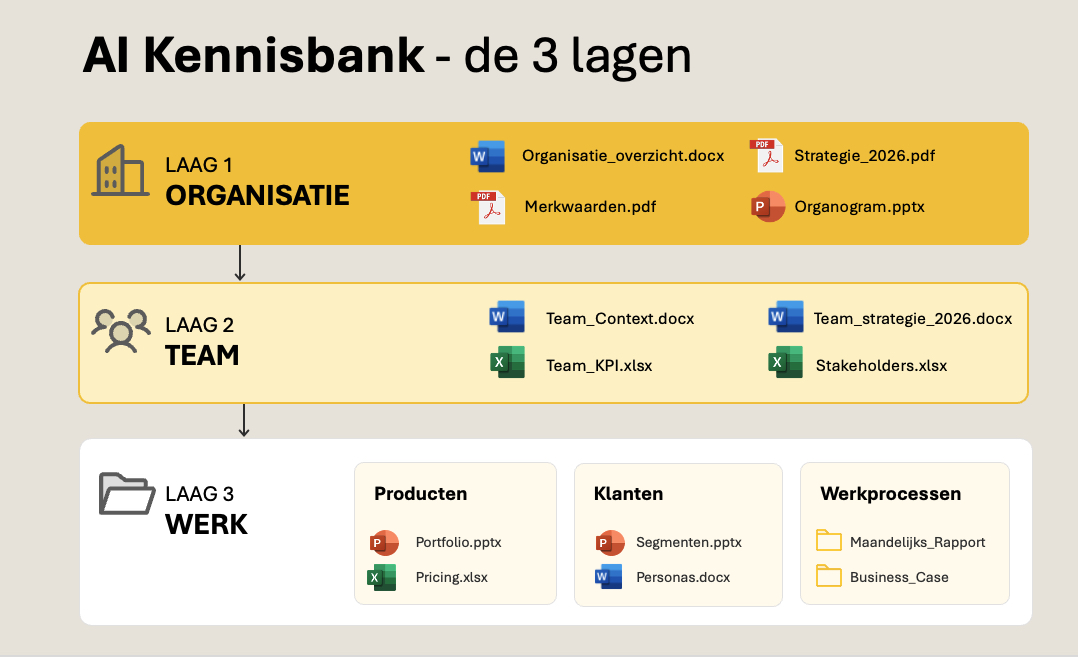 AI Kennisbank in 3 lagen: Organisatie, Team, Werk